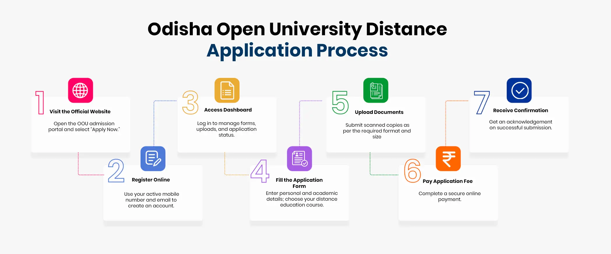 OSOU distance education step‑by‑step guide.